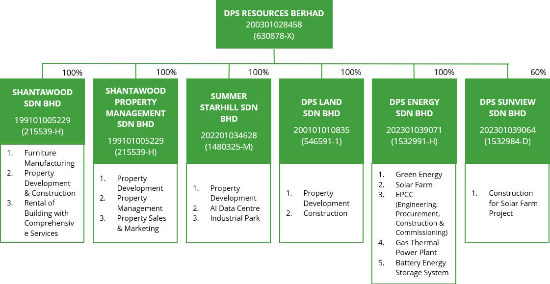 Corporate Structure