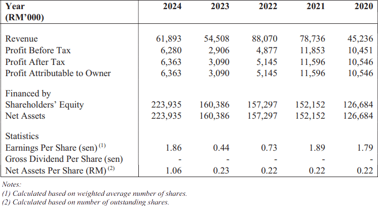 Group Financial Highlights