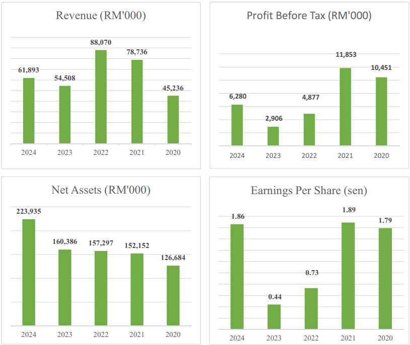 Group Financial Highlights